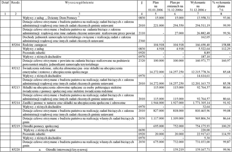 511,19 99,99 Dotacje celowe otrzymane z budżetu państwa na zadania bieżące z zakresu administracji rządowej oraz inne zadania zlecone ustawami realizowane przez powiat 2110-27.000 26.