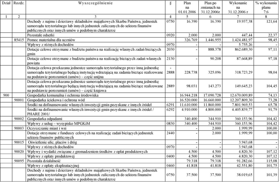 2006 r % wykonania planu 7:6 1 2 3 4 5 6 7 8 Dochody z najmu i dzierżawy składników majątkowych Skarbu Państwa, jednostek samorządu terytorialnego lub innych jednostek zaliczanych do sektora finansów