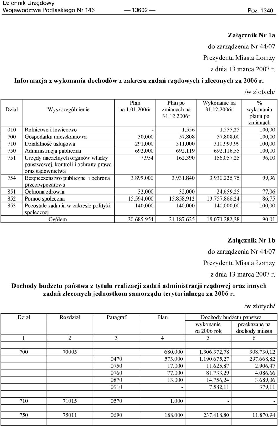 2006r Wykonanie na 31.12.2006r % wykonania planu po zmianach 010 Rolnictwo i łowiectwo - 1.556 1.555,25 100,00 700 Gospodarka mieszkaniowa 30.000 57.808 57.808,00 100,00 710 Działalność usługowa 291.