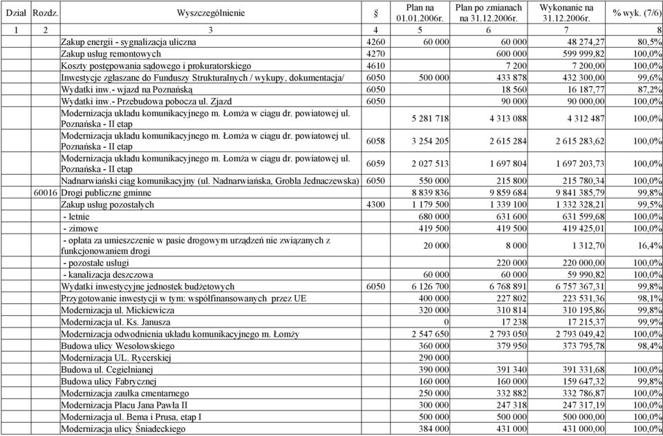 4610 7 200 7 200,00 100,0% Inwestycje zgłaszane do Funduszy Strukturalnych / wykupy, dokumentacja/ 6050 500 000 433 878 432 300,00 99,6% Wydatki inw.