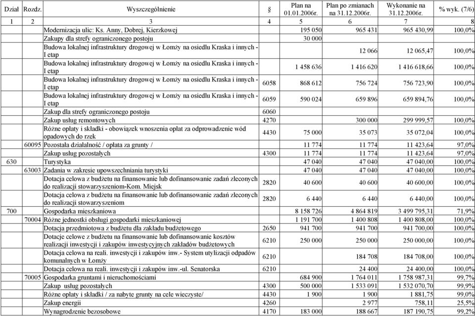 065,47 100,0% Budowa lokalnej infrastruktury drogowej w Łomży na osiedlu Kraska i innych - I etap 1 458 636 1 416 620 1 416 618,66 100,0% Budowa lokalnej infrastruktury drogowej w Łomży na osiedlu