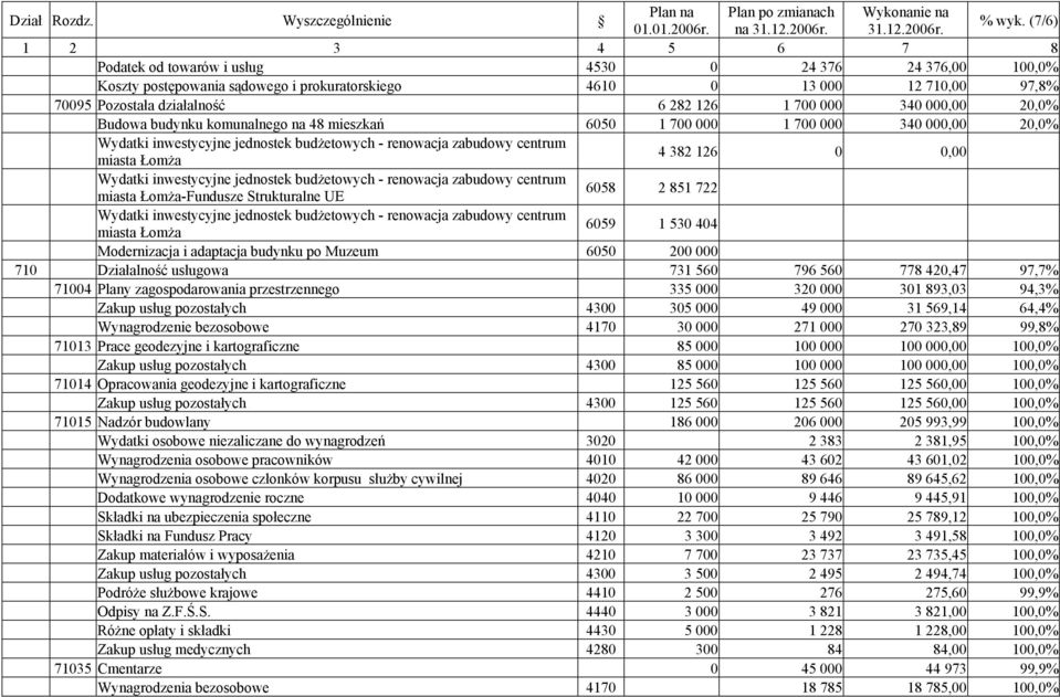 700 000 340 000,00 20,0% Budowa budynku komunalnego na 48 mieszkań 6050 1 700 000 1 700 000 340 000,00 20,0% Wydatki inwestycyjne jednostek budżetowych - renowacja zabudowy centrum miasta Łomża 4 382