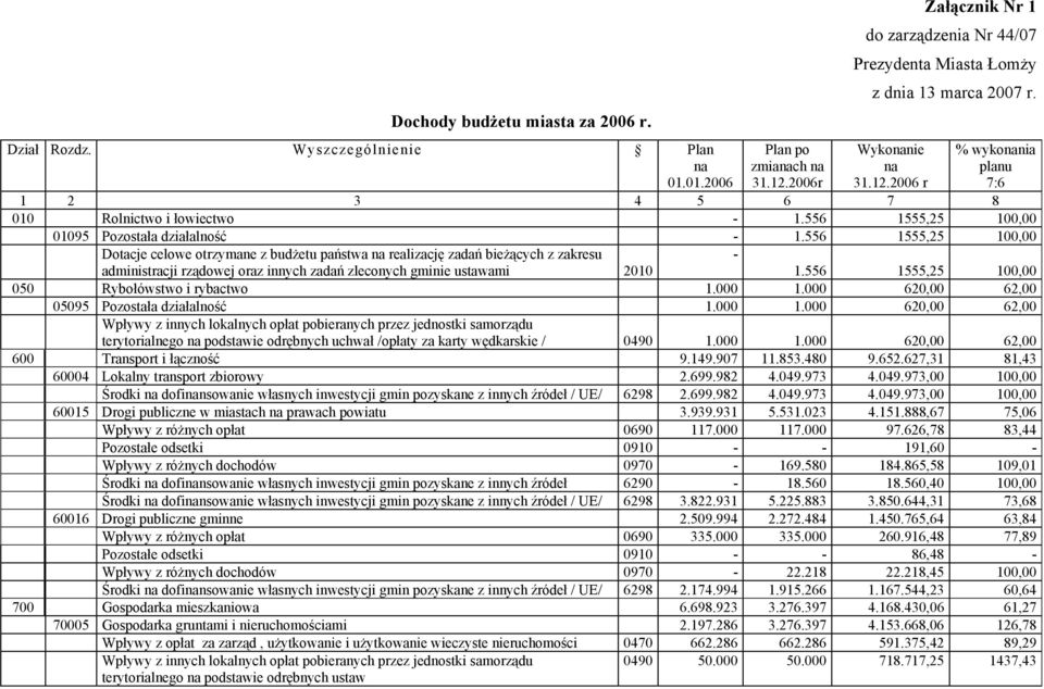 556 1555,25 100,00 Dotacje celowe otrzymane z budżetu państwa na realizację zadań bieżących z zakresu - administracji rządowej oraz innych zadań zleconych gminie ustawami 2010 1.