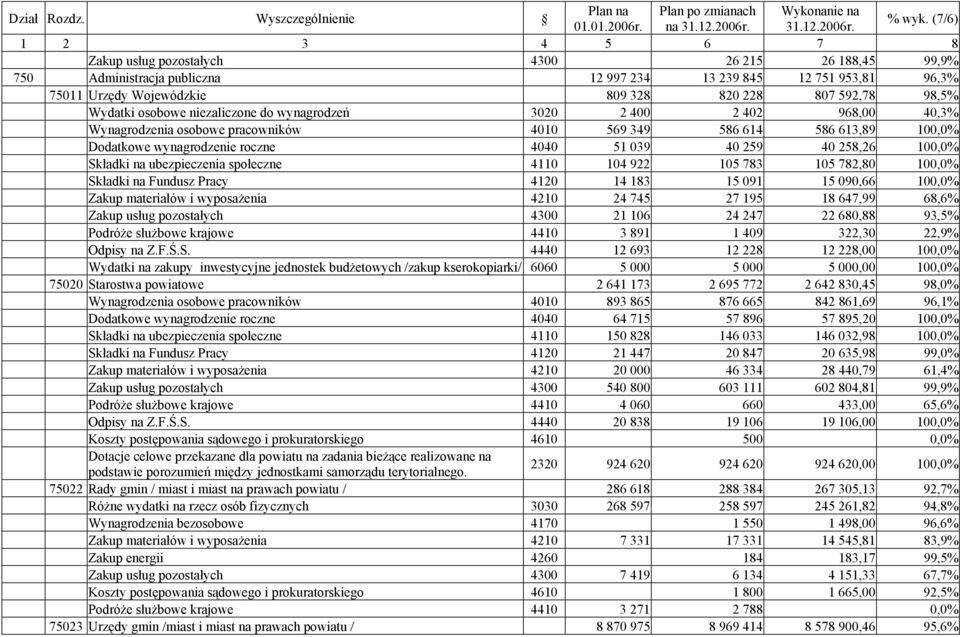 98,5% Wydatki osobowe niezaliczone do wynagrodzeń 3020 2 400 2 402 968,00 40,3% Wynagrodzenia osobowe pracowników 4010 569 349 586 614 586 613,89 100,0% Dodatkowe wynagrodzenie roczne 4040 51 039 40