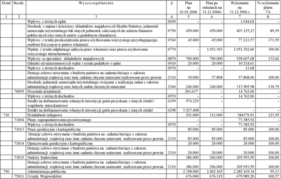 podobnym charakterze 0750 450.000 450.000 403.155,23 89,59 Wpływy z tytułu przekształcenia prawa użytkowania wieczystego przysługującego 0760 45.000 45.000 77.