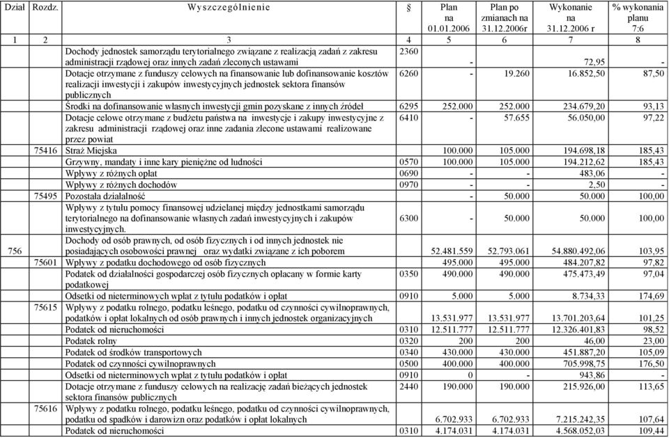 2006 r % wykonania planu 7:6 1 2 3 4 5 6 7 8 Dochody jednostek samorządu terytorialnego związane z realizacją zadań z zakresu 2360 administracji rządowej oraz innych zadań zleconych ustawami - 72,95