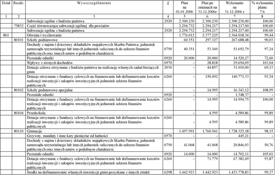 776.012 2.377.225 2.364.018,34 99,44 80101 Szkoły podstawowe 60.351 297.327 267.