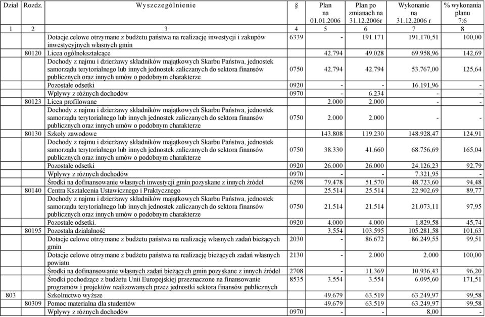 170,51 100,00 inwestycyjnych własnych gmin 80120 Licea ogólnokształcące 42.794 49.028 69.