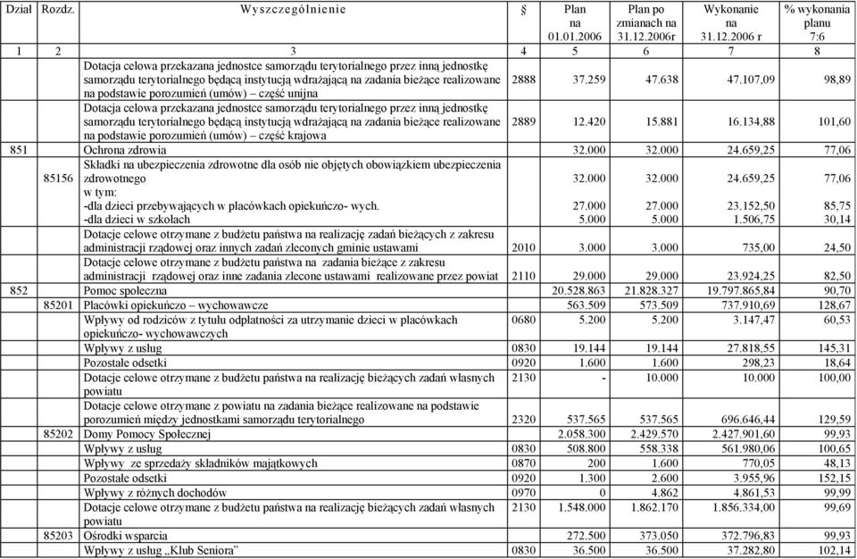 2006 r % wykonania planu 7:6 1 2 3 4 5 6 7 8 Dotacja celowa przekazana jednostce samorządu terytorialnego przez inną jednostkę samorządu terytorialnego będącą instytucją wdrażającą na zadania bieżące