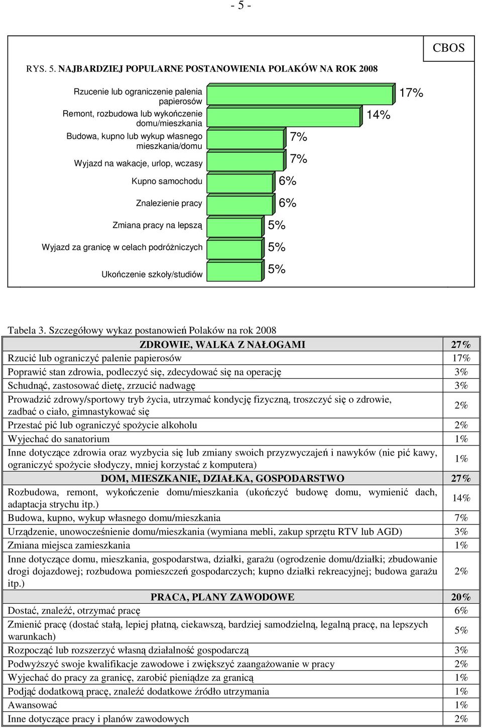 3. Szczegółowy wykaz postanowień Polaków na rok 2008 ZDROWIE, WALKA Z NAŁOGAMI 27% Rzucić lub ograniczyć palenie papierosów 17% Poprawić stan zdrowia, podleczyć się, zdecydować się na operację 3%