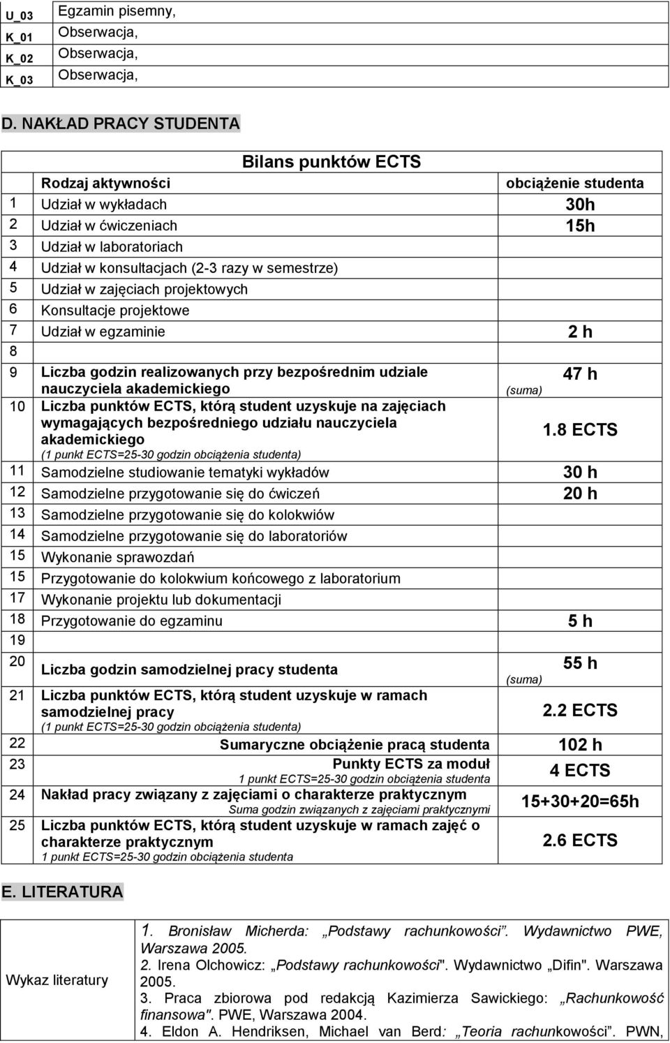 semestrze) 5 Udział w zajęciach projektowych 6 Konsultacje projektowe 7 Udział w egzaminie 2 h 8 9 Liczba godzin realizowanych przy bezpośrednim udziale nauczyciela akademickiego 10 Liczba punktów