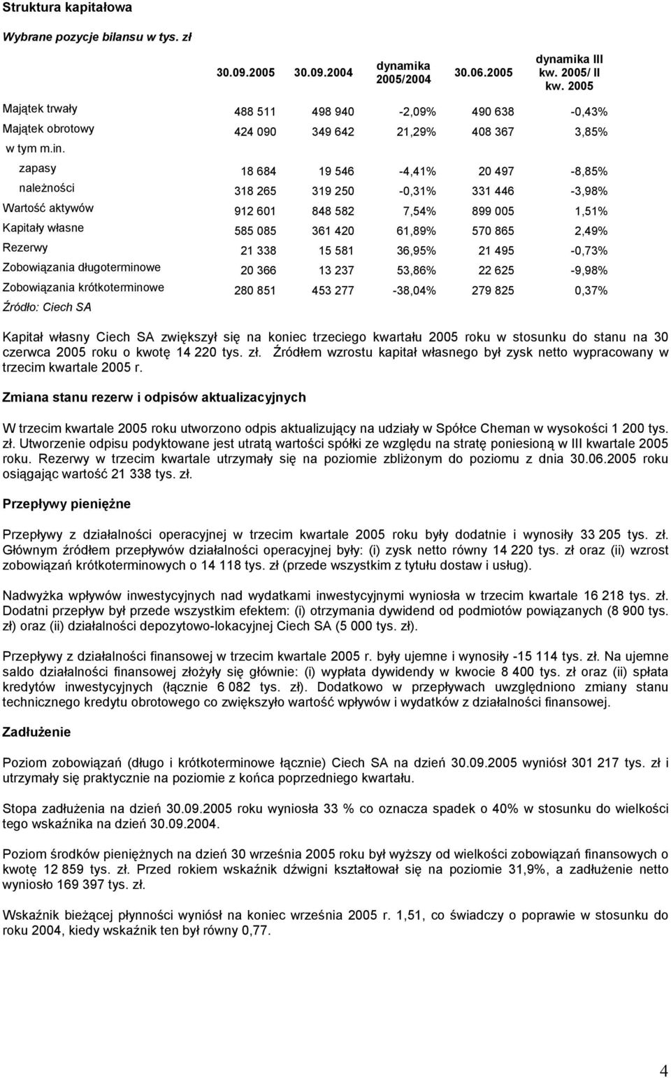 zapasy 18 684 19 546-4,41% 20 497-8,85% należności 318 265 319 250-0,31% 331 446-3,98% Wartość aktywów 912 601 848 582 7,54% 899 005 1,51% Kapitały własne 585 085 361 420 61,89% 570 865 2,49% Rezerwy