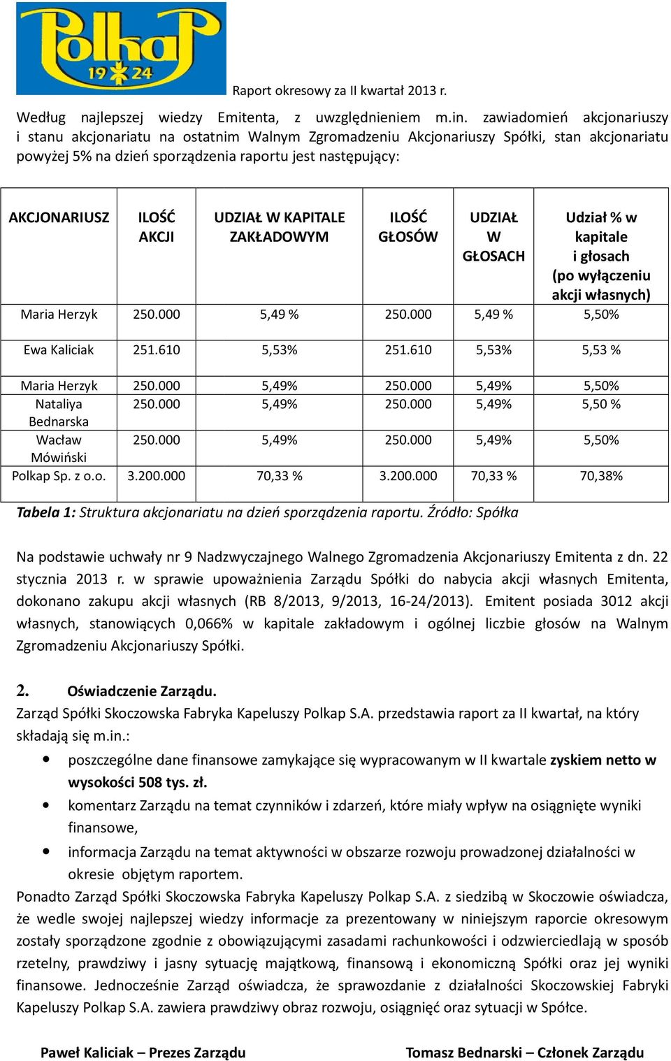 AKCJI Maria Herzyk 250.000 Ewa Kaliciak 251.610 Maria Herzyk 250.000 Nataliya 250.000 Bednarska Wacław 250.000 Mówiński Polkap Sp. z o.o. 3.200.