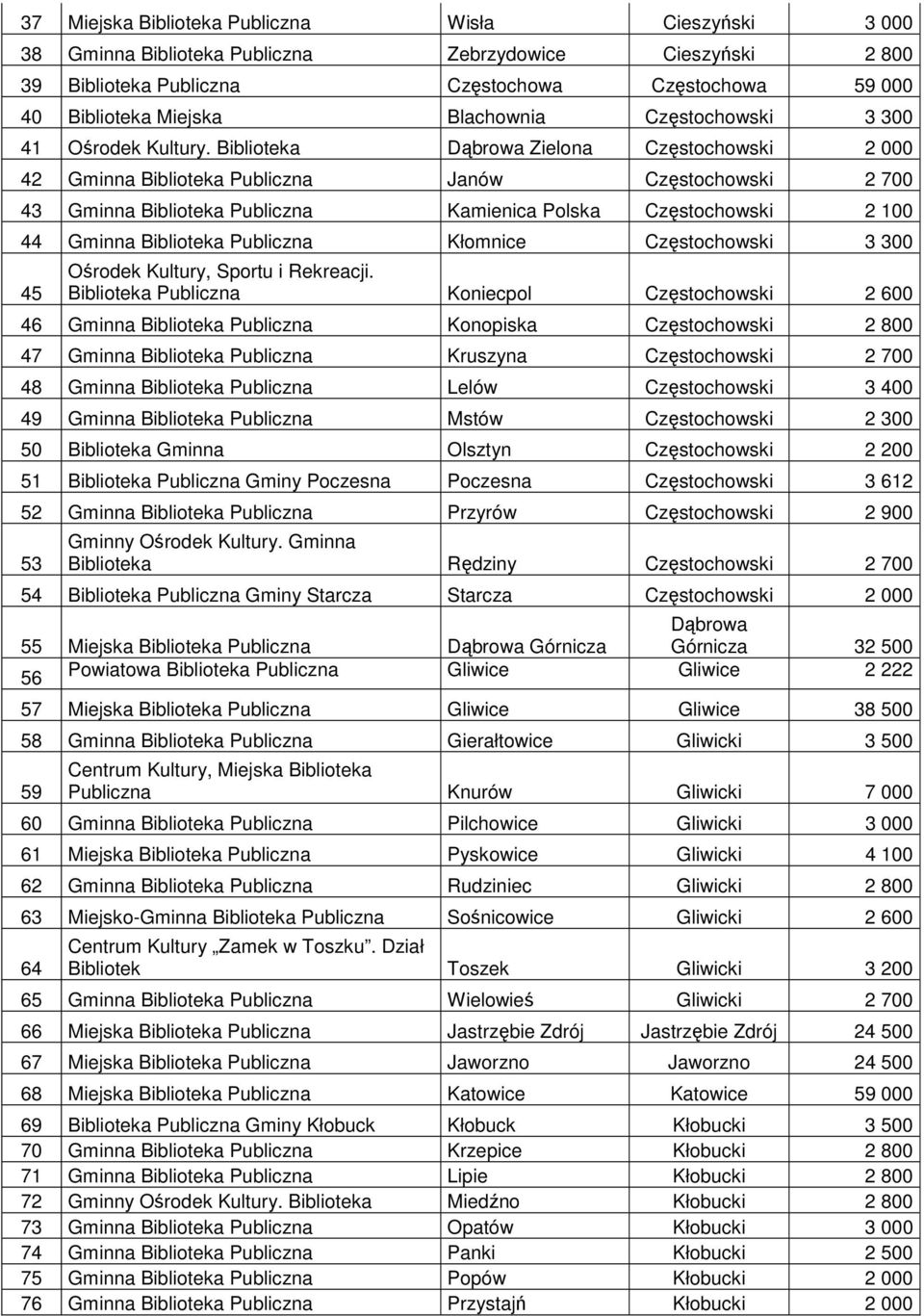 Biblioteka Dąbrowa Zielona Częstochowski 2 000 42 Gminna Biblioteka Publiczna Janów Częstochowski 2 700 43 Gminna Biblioteka Publiczna Kamienica Polska Częstochowski 2 100 44 Gminna Biblioteka