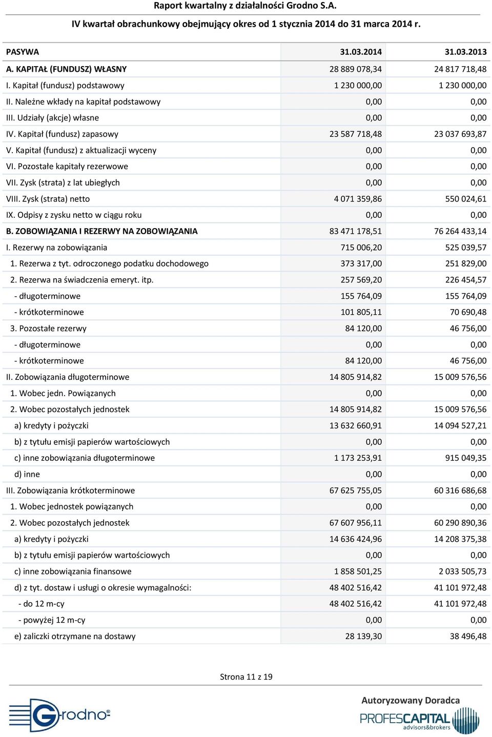 Zysk (strata) z lat ubiegłych 0,00 0,00 VIII. Zysk (strata) netto 4 071 359,86 550 024,61 IX. Odpisy z zysku netto w ciągu roku 0,00 0,00 B.