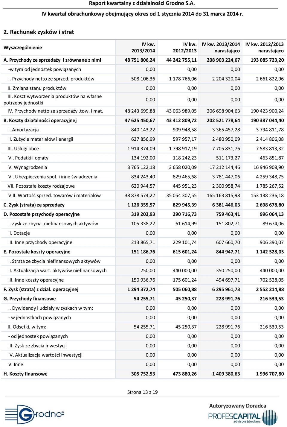 produktów 508 106,36 1 178 766,06 2 204 320,04 2 661 822,96 II. Zmiana stanu produktów 0,00 0,00 0,00 0,00 III. Koszt wytworzenia produktów na własne potrzeby jednostki 0,00 0,00 0,00 0,00 IV.