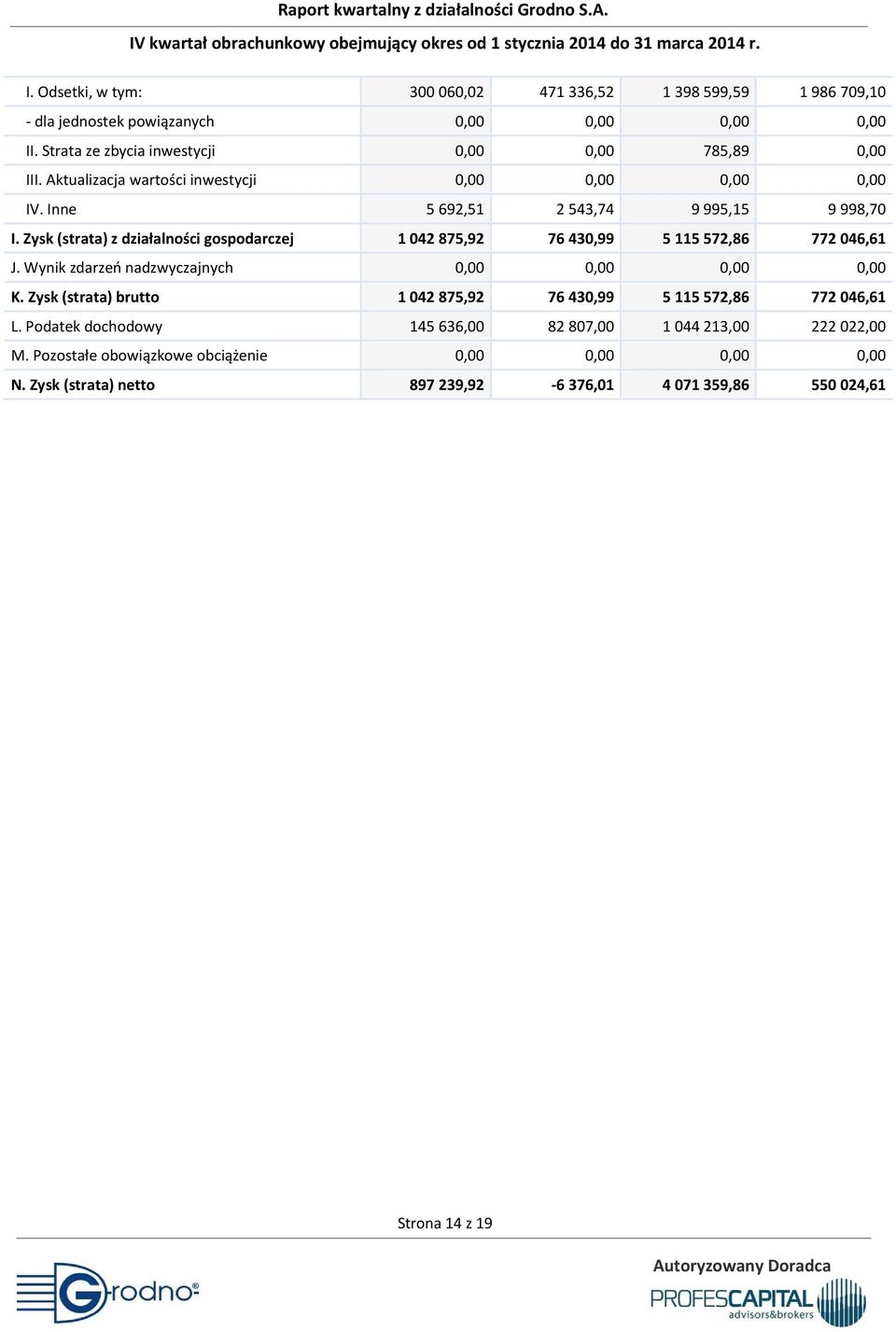 Zysk (strata) z działalności gospodarczej 1 042 875,92 76 430,99 5 115 572,86 772 046,61 J. Wynik zdarzeń nadzwyczajnych 0,00 0,00 0,00 0,00 K.