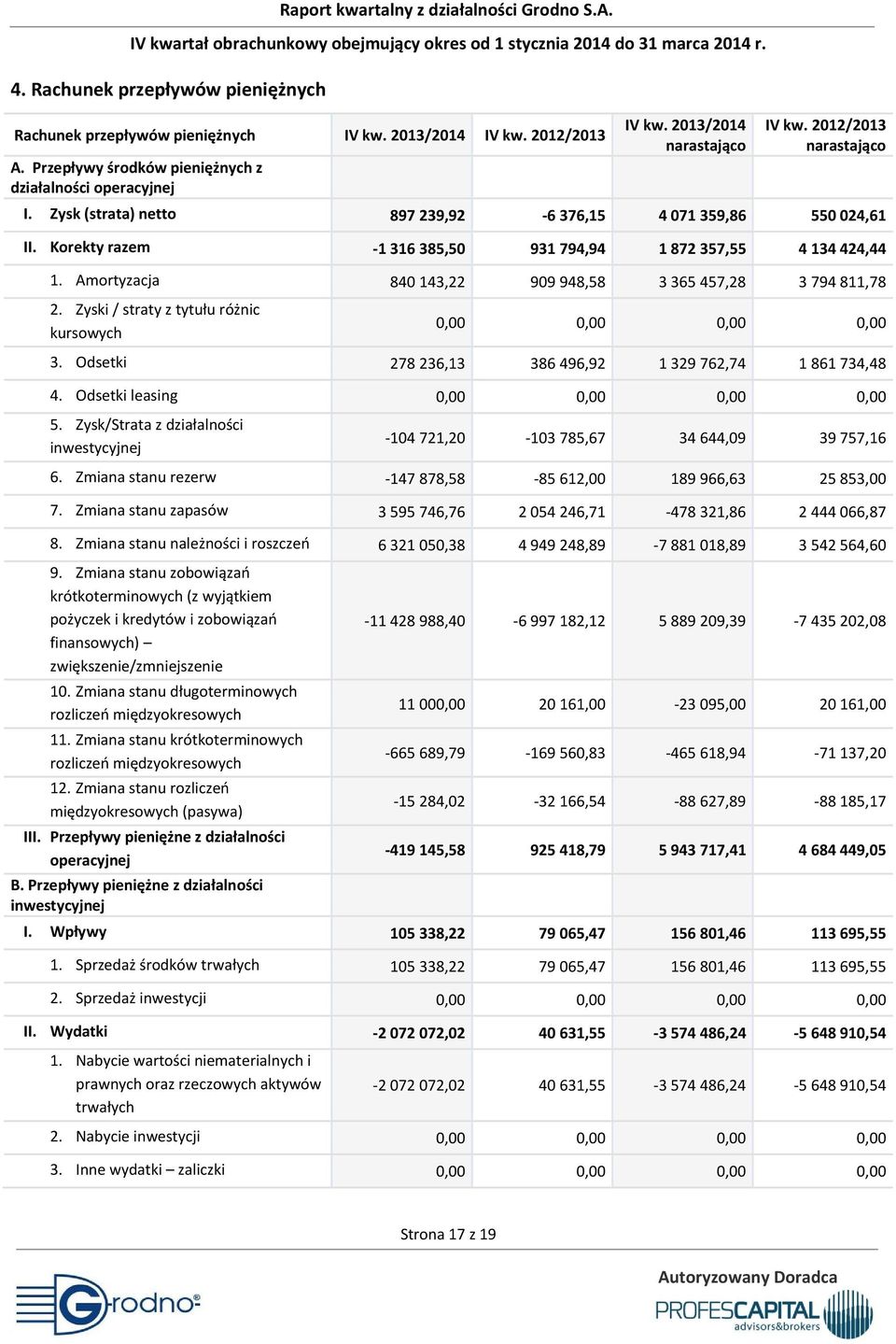 Amortyzacja 840 143,22 909 948,58 3 365 457,28 3 794 811,78 2. Zyski / straty z tytułu różnic kursowych 0,00 0,00 0,00 0,00 3. Odsetki 278 236,13 386 496,92 1 329 762,74 1 861 734,48 4.