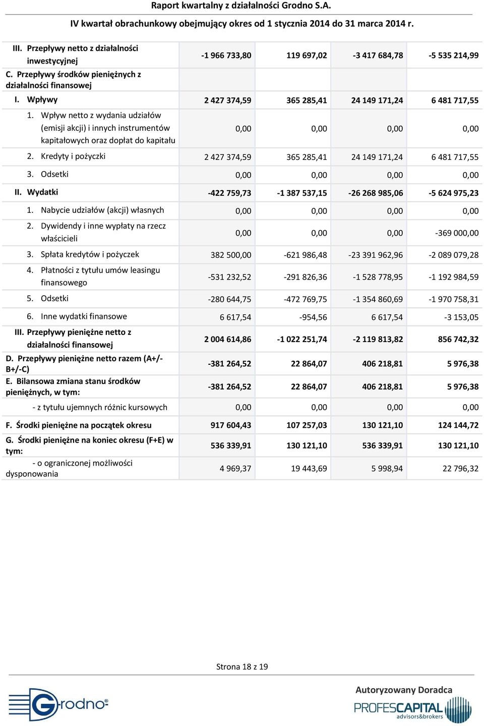 Kredyty i pożyczki 2 427 374,59 365 285,41 24 149 171,24 6 481 717,55 3. Odsetki 0,00 0,00 0,00 0,00 II. Wydatki -422 759,73-1 387 537,15-26 268 985,06-5 624 975,23 1.