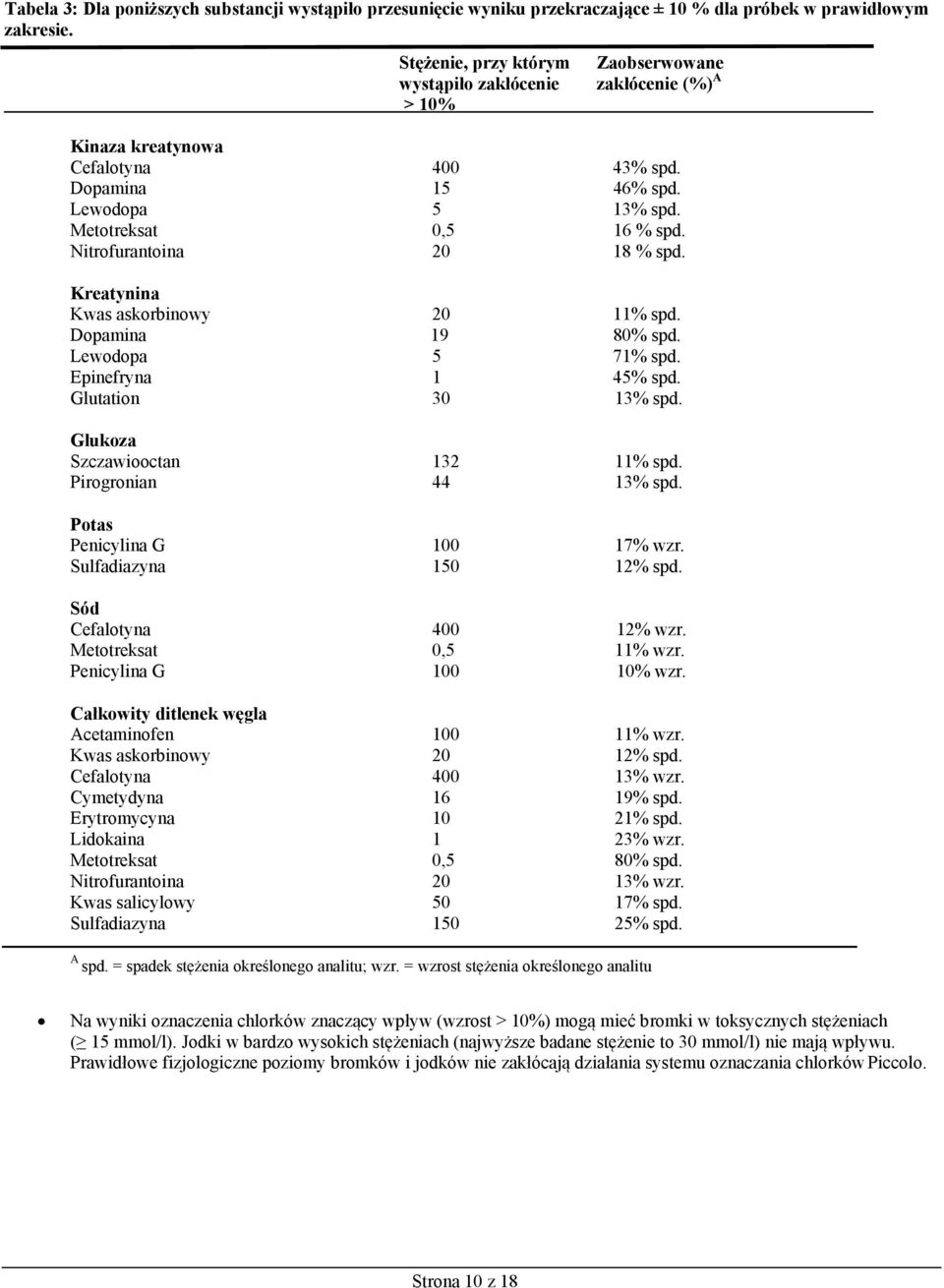 Nitrofurantoina 20 18 % spd. Kreatynina Kwas askorbinowy 20 11% spd. Dopamina 19 80% spd. Lewodopa 5 71% spd. Epinefryna 1 45% spd. Glutation 30 13% spd. Glukoza Szczawiooctan 132 11% spd.