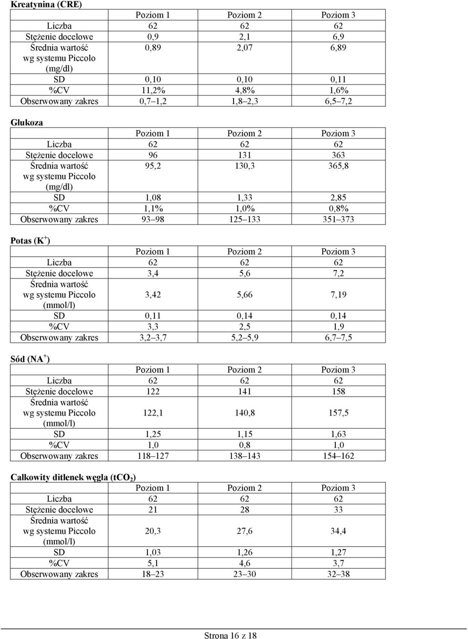 1,0% 0,8% Obserwowany zakres 93 98 125 133 351 373 Potas (K + ) Poziom 1 Poziom 2 Poziom 3 Liczba 62 62 62 Stężenie docelowe 3,4 5,6 7,2 Średnia wartość wg systemu Piccolo 3,42 5,66 7,19 (mmol/l) SD