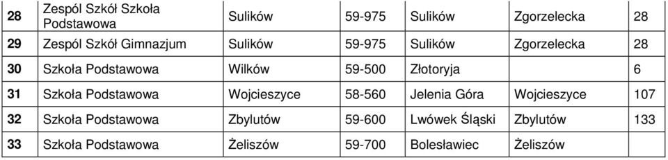 Złotoryja 6 31 Szkoła Wojcieszyce 58-560 Jelenia Góra Wojcieszyce 107 32 Szkoła