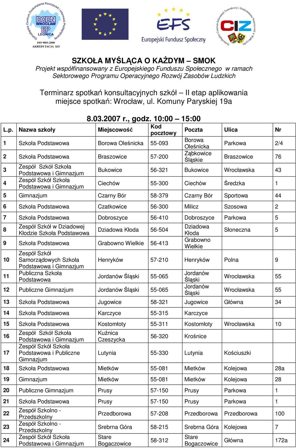 10:00 15:00 Miejscowość Kod pocztowy 1 Szkoła Borowa Oleśnicka 55-093 2 Szkoła Braszowice 57-200 3 4 Poczta Ulica Nr Borowa Oleśnicka Ząbkowice Śląskie Parkowa 2/4 Braszowice 76 Bukowice 56-321