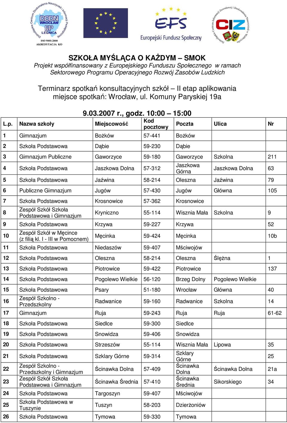 10:00 15:00 Kod pocztowy 1 Gimnazjum BoŜków 57-441 BoŜków 2 Szkoła Dąbie 59-230 Dąbie Poczta Ulica Nr 3 Gimnazjum Publiczne Gaworzyce 59-180 Gaworzyce Szkolna 211 4 Szkoła Jaszkowa Dolna 57-312