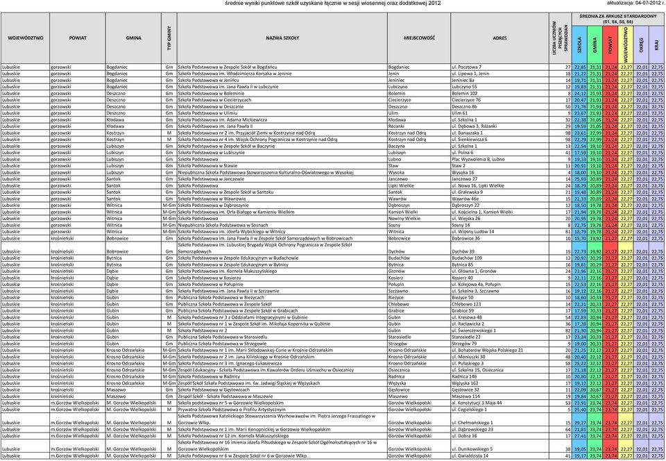 Lipowa 1, Jenin 18 21,22 21,31 21,24 22,27 22,01 22,75 Lubuskie gorzowski Bogdaniec Gm Szkoła Podstawowa w Jeniocu Jeniniec Jeniniec 8a 14 19,71 21,31 21,24 22,27 22,01 22,75 Lubuskie gorzowski