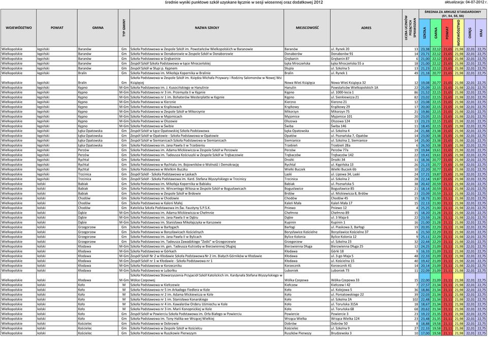 22,75 Wielkopolskie kępioski Baranów Gm Szkoła Podstawowa w Grębaninie Grębanin Grębanin 87 6 21,00 22,12 21,65 21,98 22,01 22,75 Wielkopolskie kępioski Baranów Gm Zespół Szkół Szkoła Podstawowa w