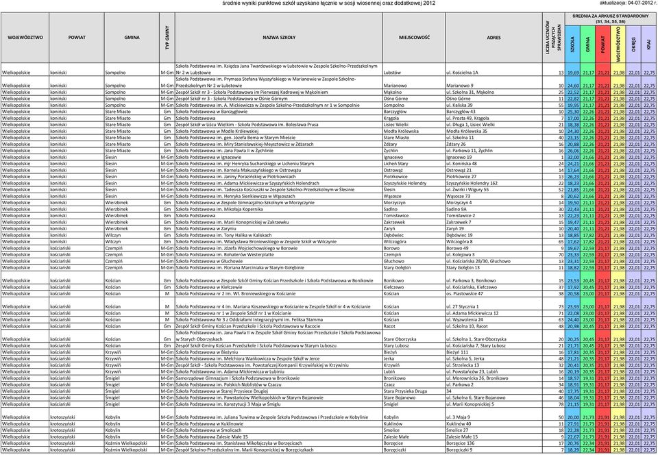 Prymasa Stefana Wyszyoskiego w Marianowie w Zespole Szkolno- M-Gm Przedszkolnym Nr 2 w Lubstowie Marianowo Marianowo 9 10 24,60 21,17 21,21 21,98 22,01 22,75 Wielkopolskie konioski Sompolno M-Gm