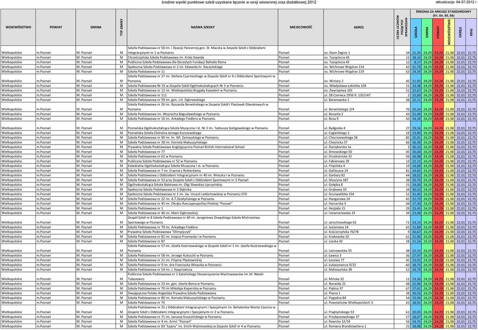 Tysiąclecia 43 12 28,33 24,29 24,29 21,98 22,01 22,75 Wielkopolskie m.poznao M. Poznao M Publiczna Szkoła Podstawowa dla Dorosłych Fundacji Bahtałe Roma Poznao os.