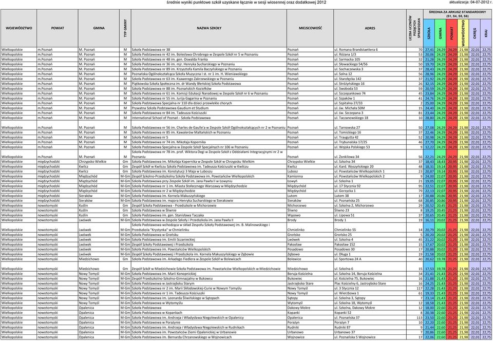 Oswalda Franka Poznao ul. Sarmacka 105 32 21,28 24,29 24,29 21,98 22,01 22,75 Wielkopolskie m.poznao M. Poznao M Szkoła Podstawowa nr 36 im. mjr. Henryka Sucharskiego w Poznaniu Poznao ul.