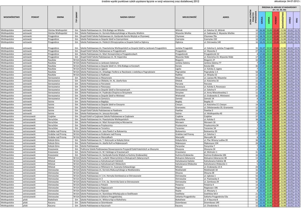 Sadowska 2, Wysocko Wielkie 12 22,25 23,09 22,45 21,98 22,01 22,75 Wielkopolskie ostrowski Przygodzice Gm Zespół Szkół Szkoła Podstawowa im.