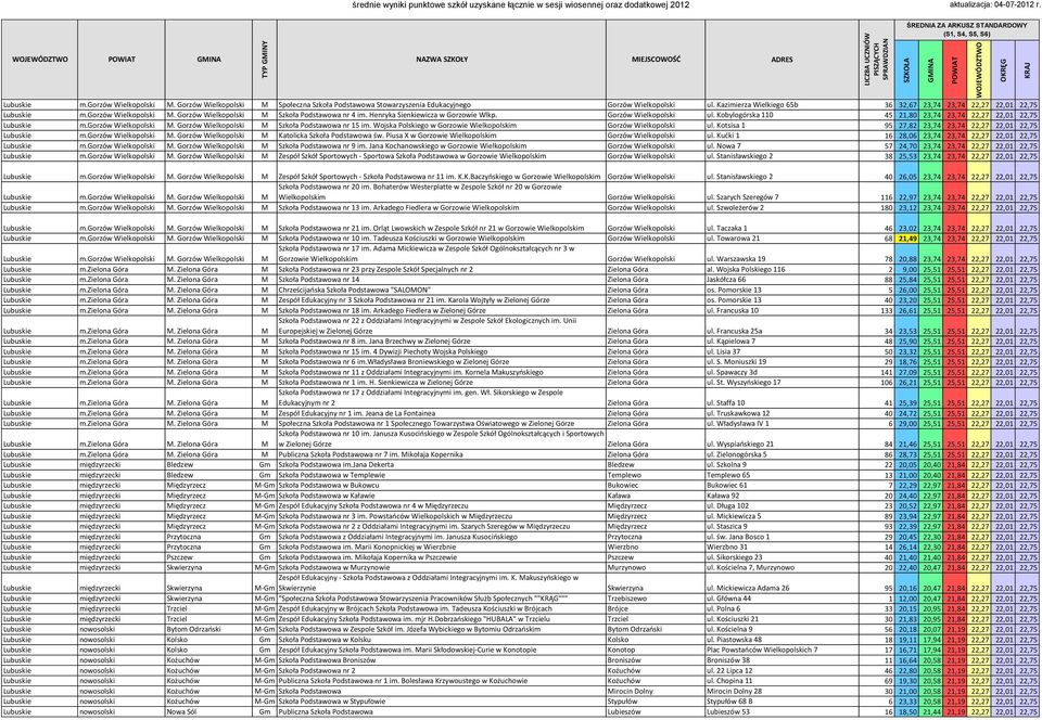 Gorzów Wielkopolski ul. Kobylogórska 110 45 21,80 23,74 23,74 22,27 22,01 22,75 Lubuskie m.gorzów Wielkopolski M. Gorzów Wielkopolski M Szkoła Podstawowa nr 15 im.