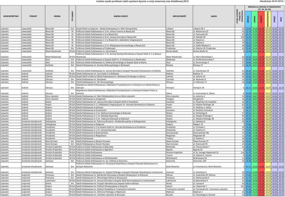 Botaniczna 22 42 22,74 21,93 21,19 22,27 22,01 22,75 Lubuskie nowosolski Nowa Sól M Publiczna Szkoła Podstawowa nr 6 w Nowej Soli Nowa Sól ul.