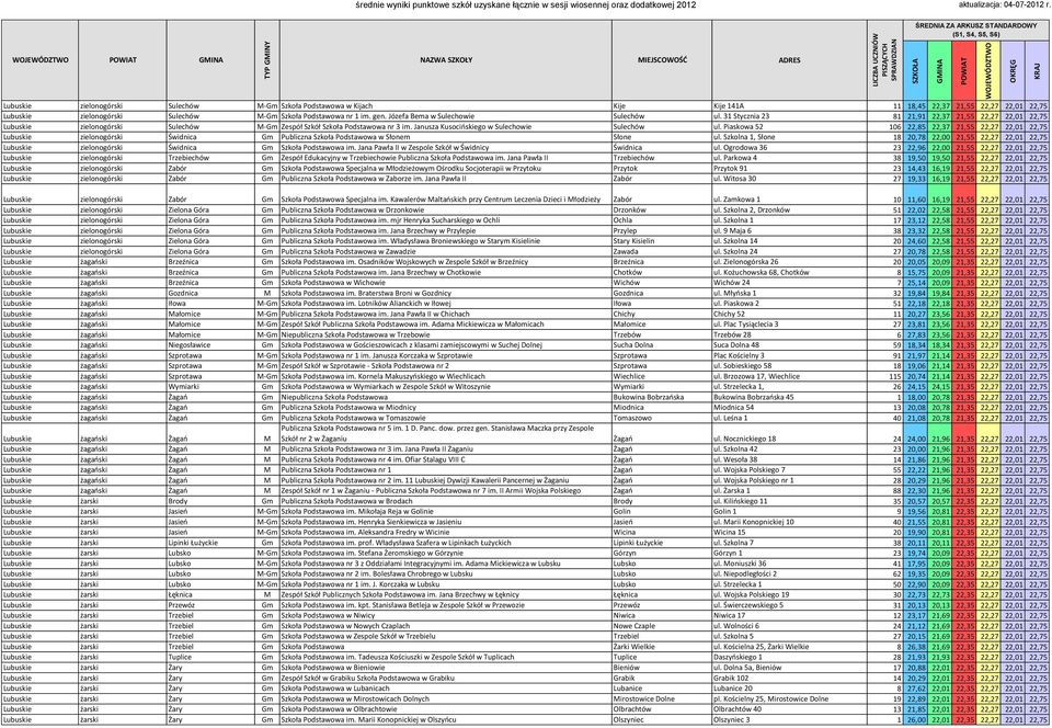 Janusza Kusocioskiego w Sulechowie Sulechów ul. Piaskowa 52 106 22,85 22,37 21,55 22,27 22,01 22,75 Lubuskie zielonogórski Świdnica Gm Publiczna Szkoła Podstawowa w Słonem Słone ul.