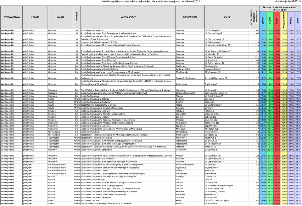 Czarnieckiego 7 64 22,72 21,03 20,63 21,98 22,01 22,75 Wielkopolskie gnieźnieoski Gniezno M Szkoła Podstawowa Specjalna nr 11 w Zespole Szkół Specjalnych z Oddziałami Zorganizowanymi w Zakładach