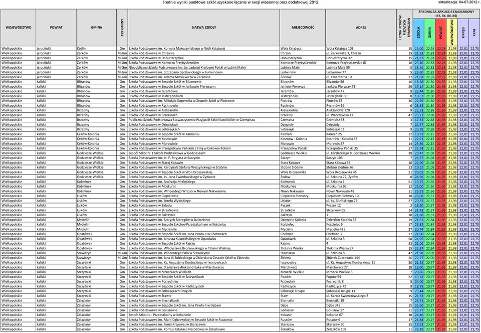 Żerkowska 3, Chrzan 15 21,93 21,83 22,28 21,98 22,01 22,75 Wielkopolskie jarocioski Żerków M-Gm Szkoła Podstawowa w Dobieszczyźnie Dobieszczyzna Dobieszczyzna 32 15 21,87 21,83 22,28 21,98 22,01