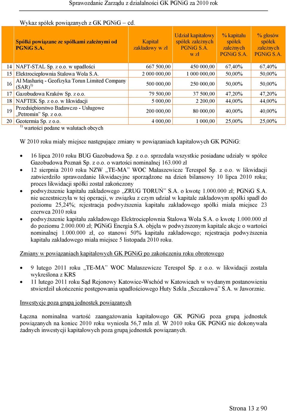 z o.o. 79 500,00 37 500,00 47,20% 47,20% 18 NAFTEK Sp. z o.o. w likwidacji 5 000,00 2 200,00 44,00% 44,00% Przedsiębiorstwo Badawczo - Usługowe 19 Petromin Sp. z o.o. 200 000,00 80 000,00 40,00% 40,00% 20 Geotermia Sp.