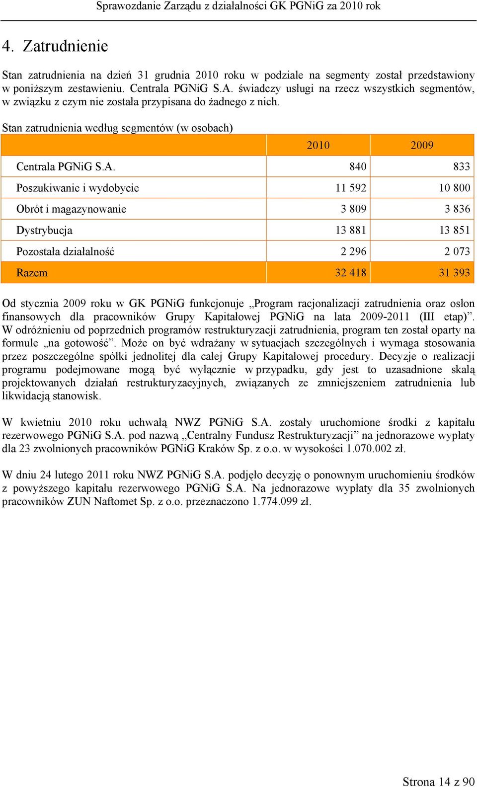 840 833 Poszukiwanie i wydobycie 11 592 10 800 Obrót i magazynowanie 3 809 3 836 Dystrybucja 13 881 13 851 Pozostała działalność 2 296 2 073 Razem 32 418 31 393 Od stycznia 2009 roku w GK PGNiG