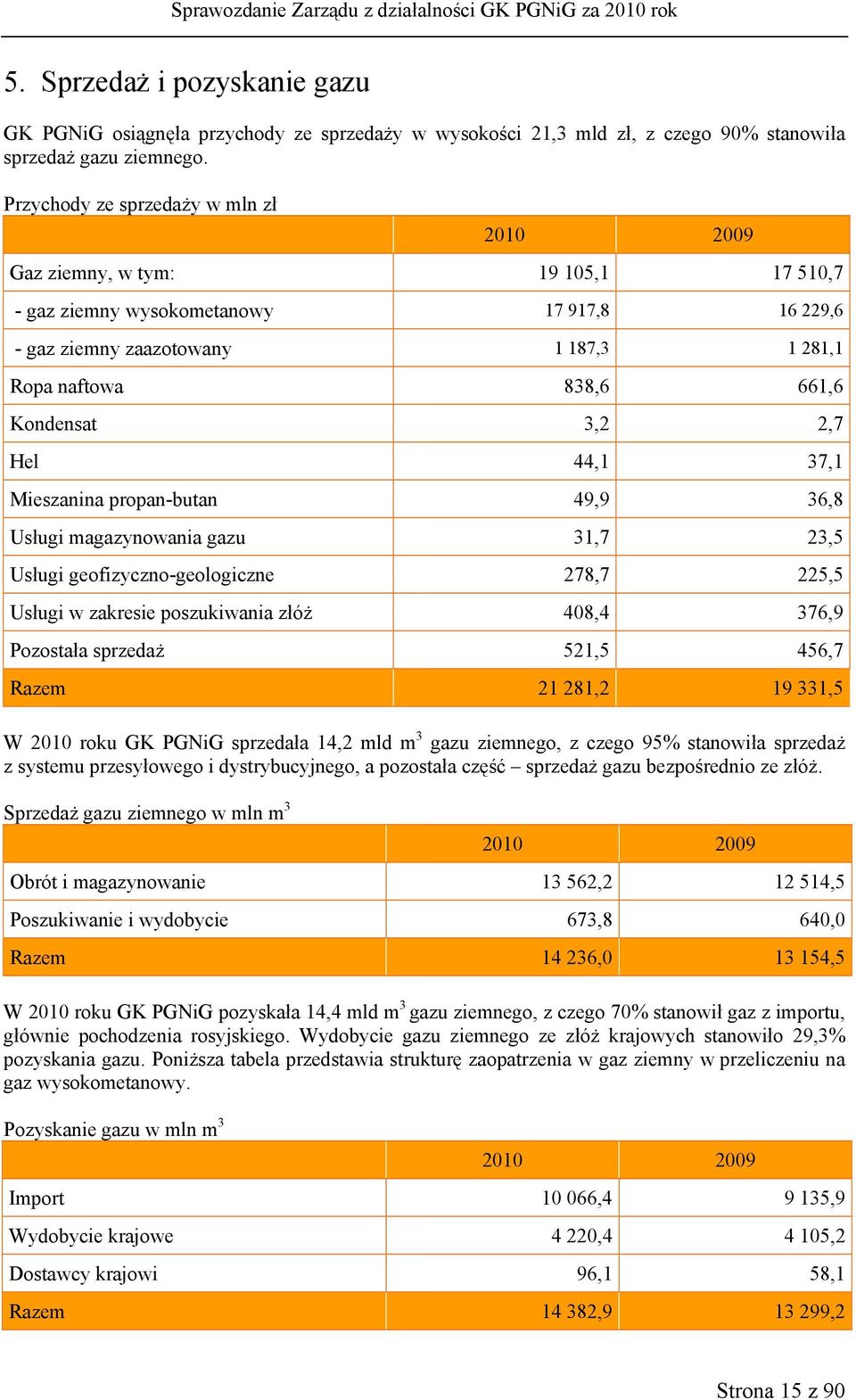 Kondensat 3,2 2,7 Hel 44,1 37,1 Mieszanina propan-butan 49,9 36,8 Usługi magazynowania gazu 31,7 23,5 Usługi geofizyczno-geologiczne 278,7 225,5 Usługi w zakresie poszukiwania złóż 408,4 376,9