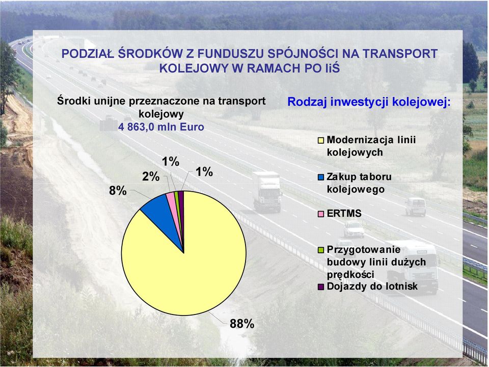 inwestycji kolejowej: 1% 1% kolejowych Modernizacja linii Zakup taboru 8%