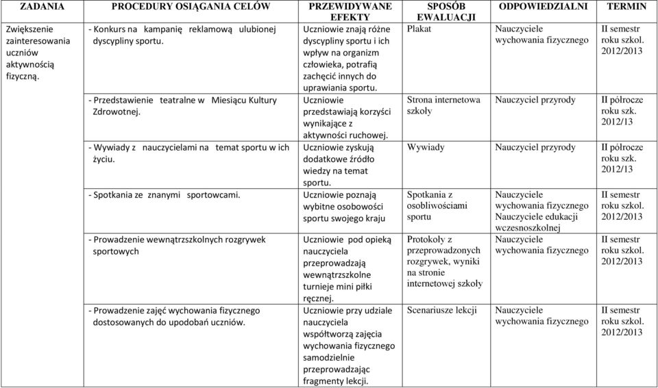 - Wywiady z nauczycielami na temat sportu w ich życiu. Uczniowie przedstawiają korzyści wynikające z aktywności ruchowej. Uczniowie zyskują dodatkowe źródło wiedzy na temat sportu.