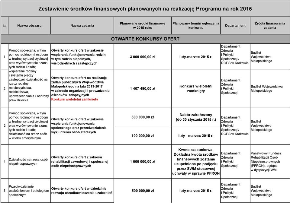 konkurs ofert na realizację zadań publicznych na lata 2013-2017 w zakresie organizacji i prowadzeniu ośrodków adopcyjnych 3 000 000,00 zł luty-marzec 2015 r.