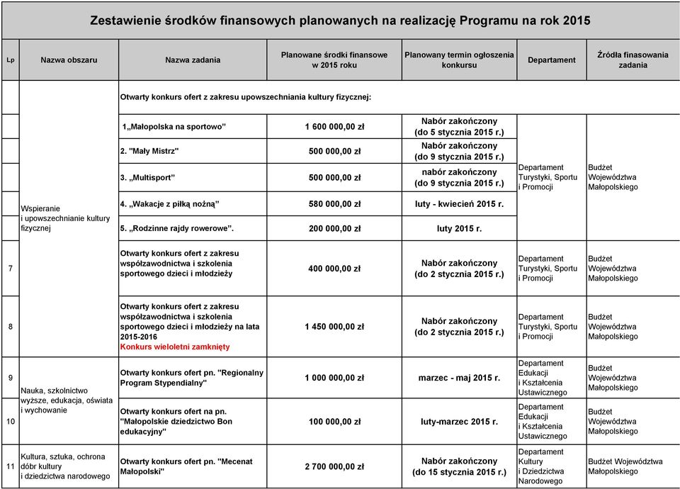 200 000,00 zł luty 2015 r. 7 współzawodnictwa i szkolenia sportowego dzieci i młodzieży 400 000,00 zł (do 2 stycznia 2015 r.