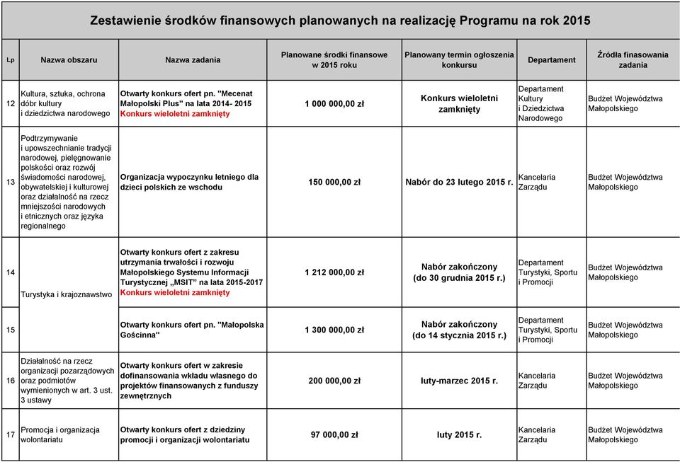 narodowej, obywatelskiej i kulturowej oraz działalność na rzecz mniejszości narodowych i etnicznych oraz języka regionalnego Organizacja wypoczynku letniego dla dzieci polskich ze wschodu 150 000,00