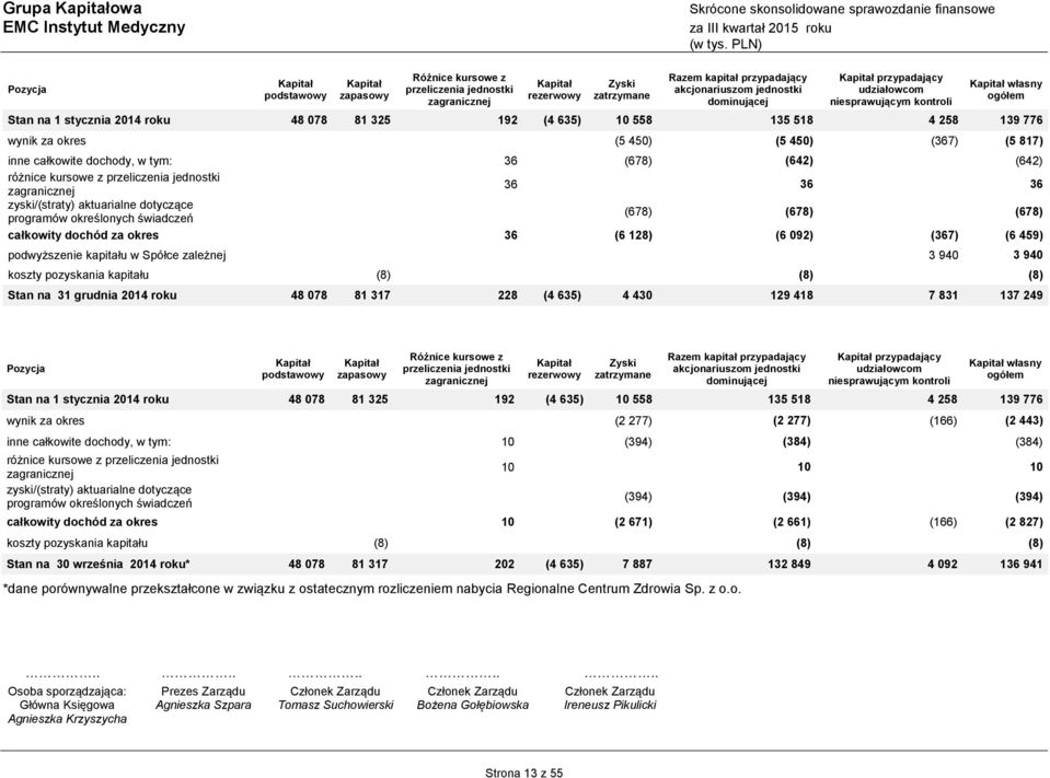 (5 817) inne całkowite dochody, w tym: 36 (678) (642) (642) różnice kursowe z przeliczenia jednostki zagranicznej 36 36 36 zyski/(straty) aktuarialne dotyczące programów określonych świadczeń (678)