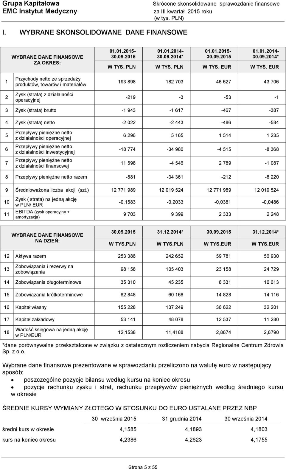 EUR 193 898 182 703 46 627 43 706-219 -3-53 -1 3 Zysk (strata) brutto -1 943-1 617-467 -387 4 Zysk (strata) netto -2 022-2 443-486 -584 5 6 7 Przepływy pieniężne netto z działalności operacyjnej