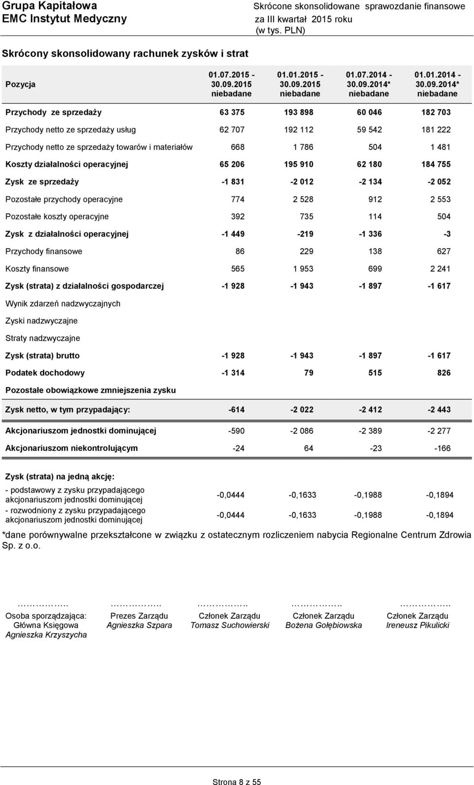 2014* Przychody ze sprzedaży 63 375 193 898 60 046 182 703 Przychody netto ze sprzedaży usług 62 707 192 112 59 542 181 222 Przychody netto ze sprzedaży towarów i materiałów 668 1 786 504 1 481